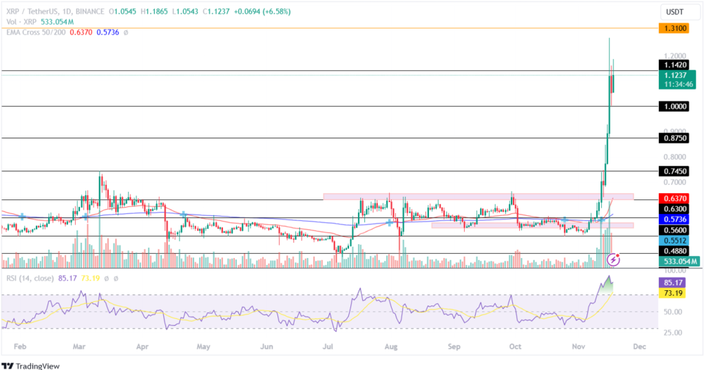 Ripple Price Surpasses $1 For The First Time Since November 2021!