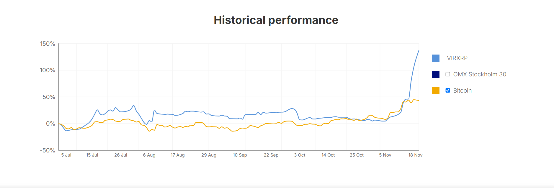 Virtune XRP ETP Outperforms Bitcoin