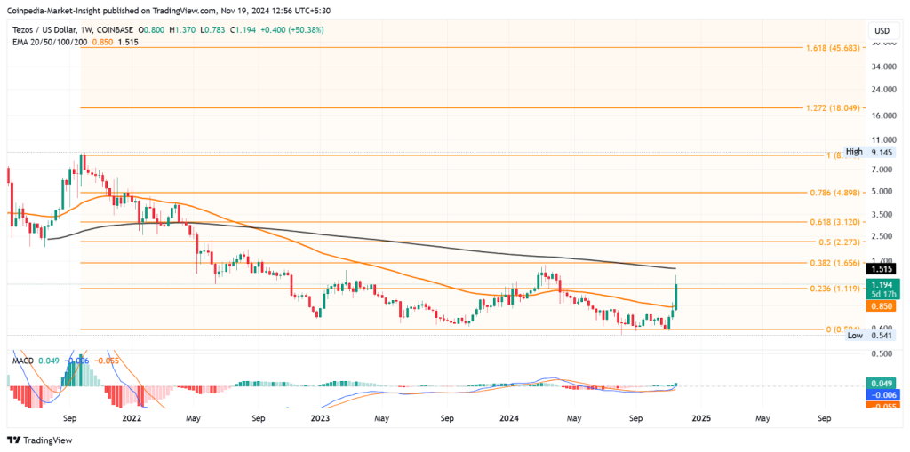 XTZ Price Analysis