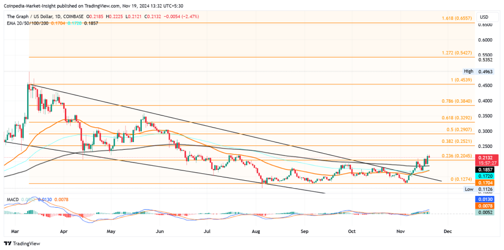 GRT Price chart