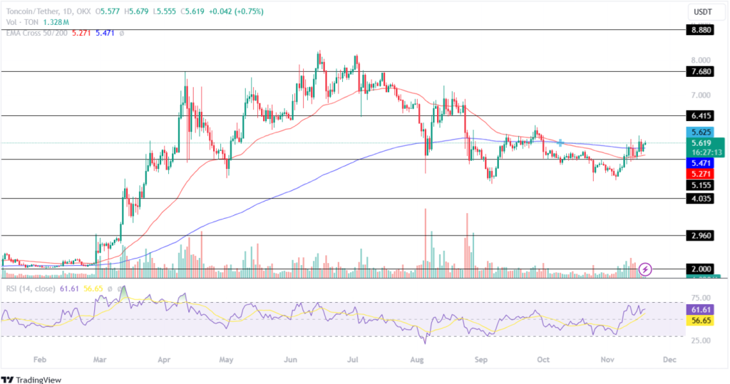 Toncoin Price Prediction 19th November 2024