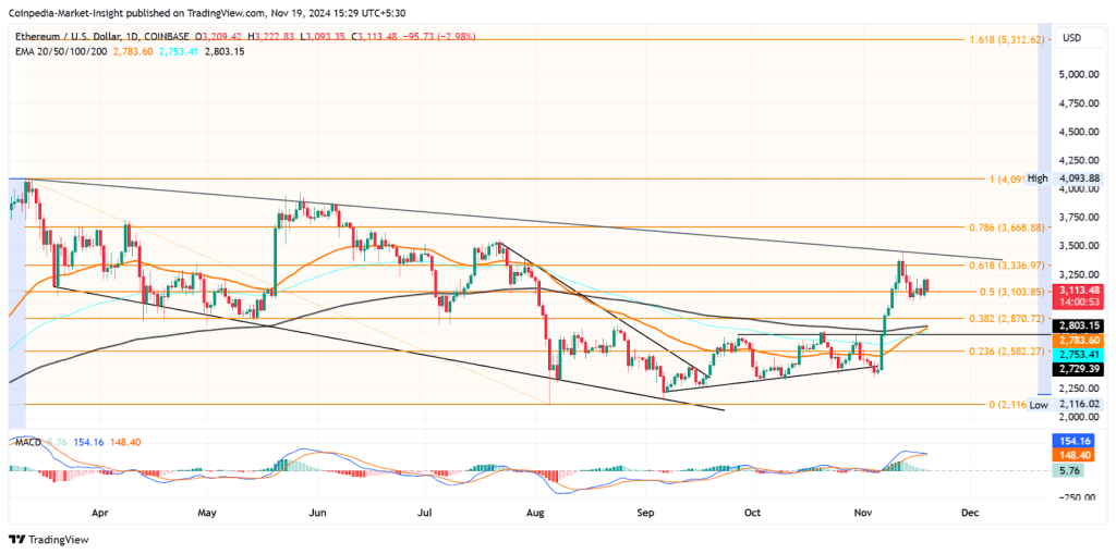 ETH Price chart