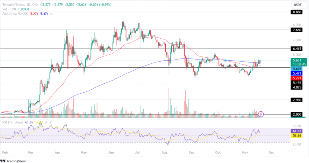 Toncoin Price Analysis 19th November 2024