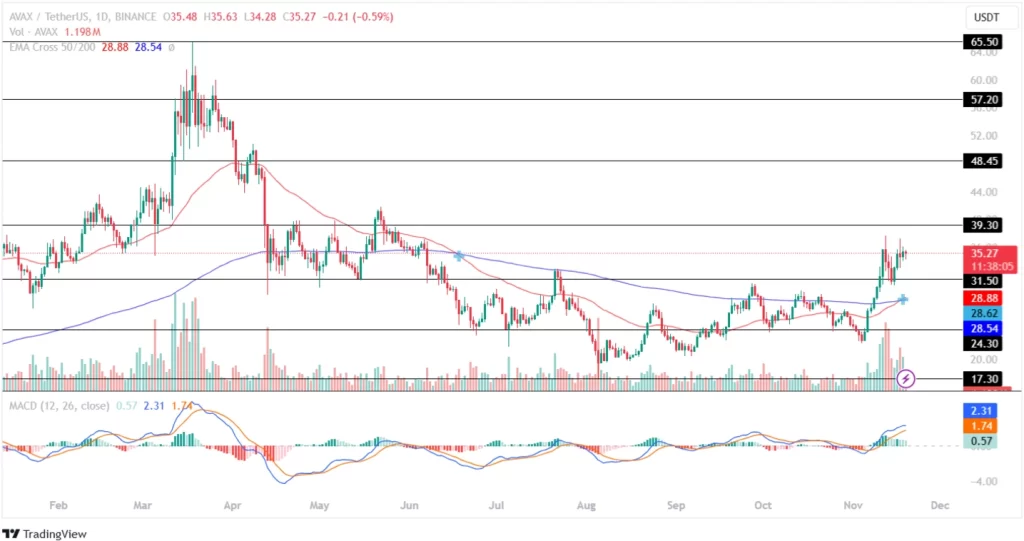 AVAX Coin Price Successfully Retests Its Important Support Trendline!