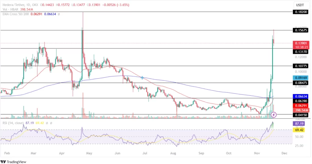 hbar price analysis 19th nov