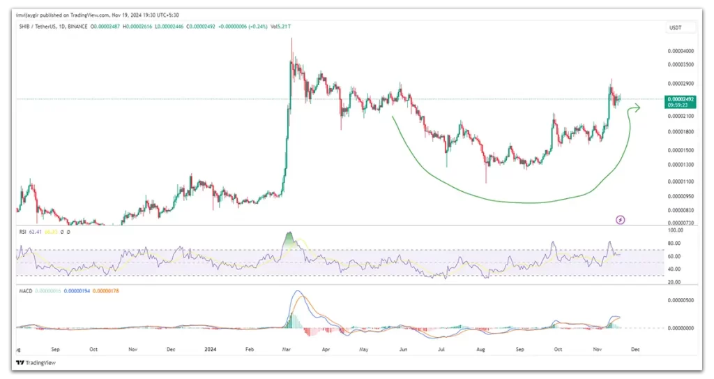 shiba inu price chart