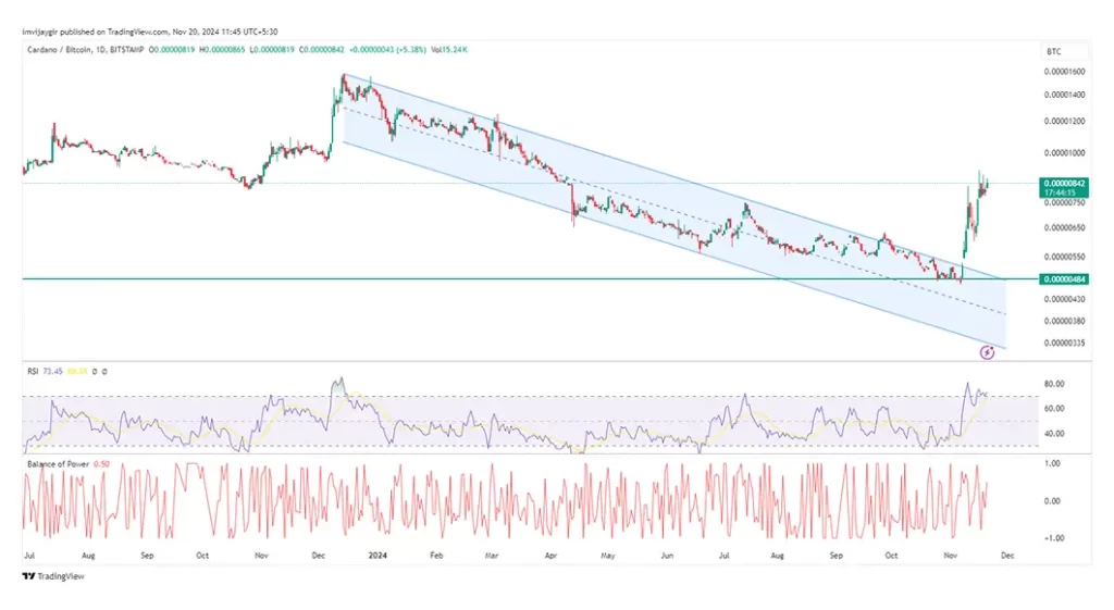 Est-ce que cela continuera à monter en flèche par rapport au Bitcoin ? - La Crypto Monnaie