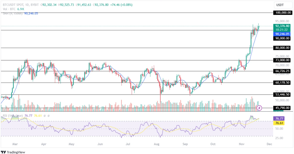 BTC Price Achieves A New High During The Early Asian Market!