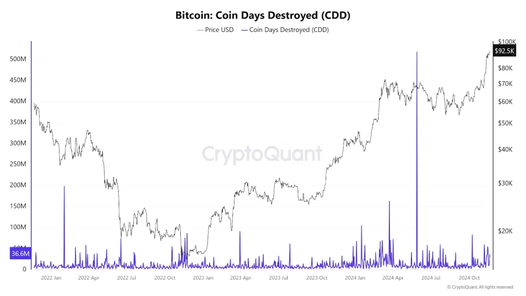 Long-Term Holders Selling Bitcoin CDD