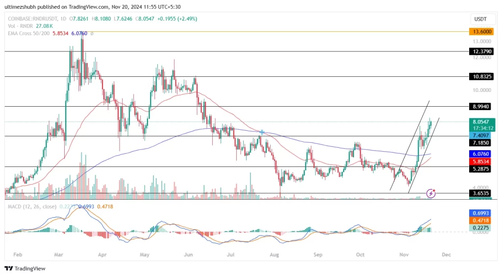 RNDR Price Records Intensified Bullish Action!