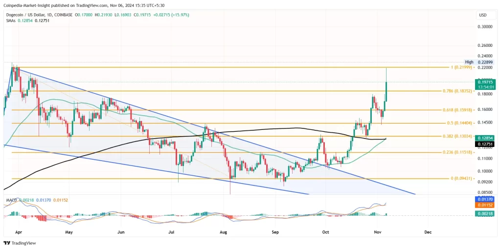 DOGE price chart