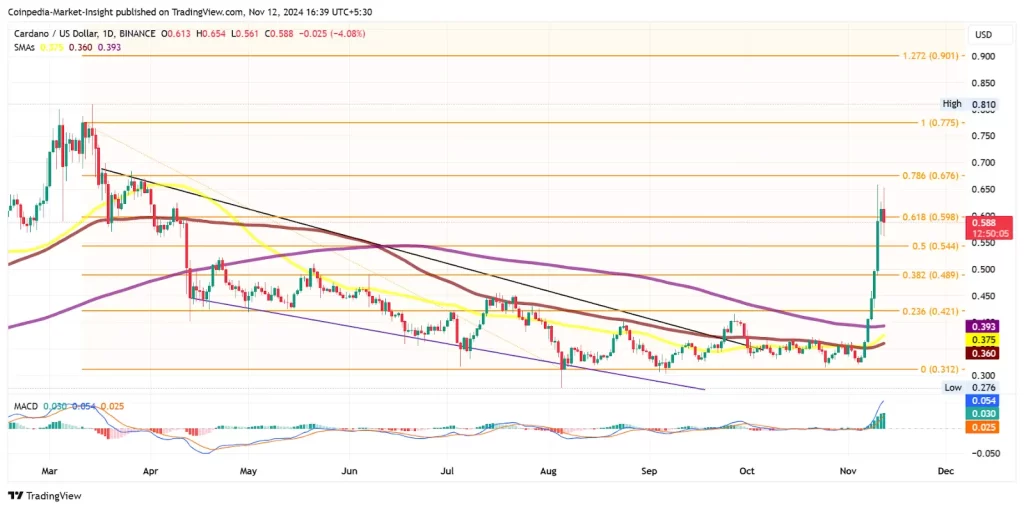 ADA price chart