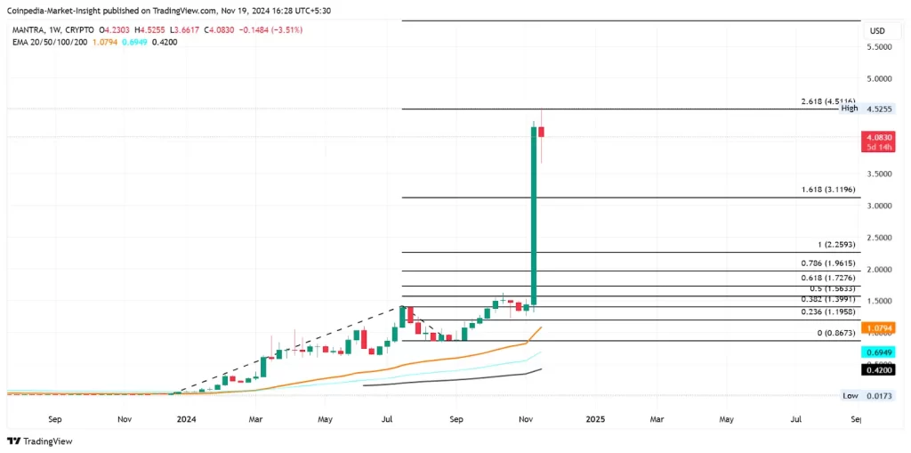 MANTRA Price Chart