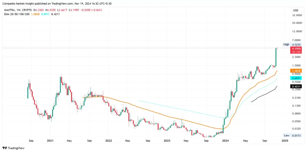 MANTRA Price Chart