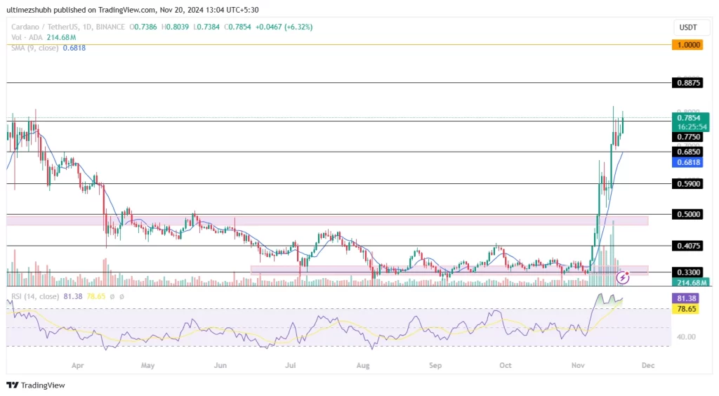 ADA Coin Price Retests It's 52-week High!