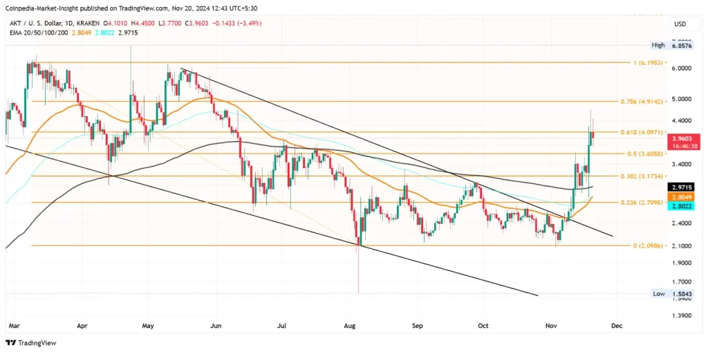 AKT price chart