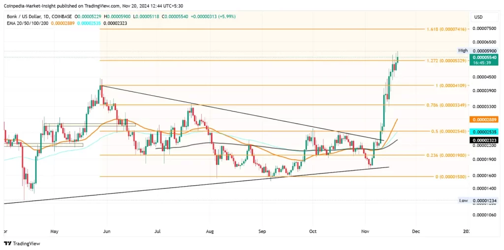 BONK Price chart