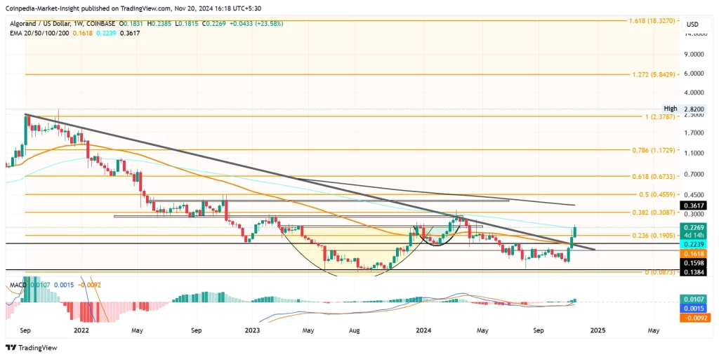 ALGO price chart