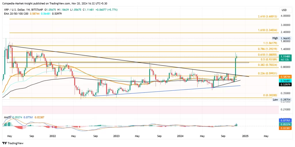 XRP Price chart