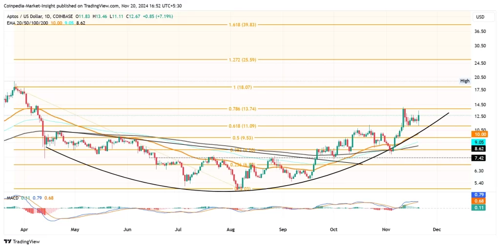 ETH price chart