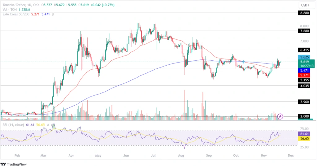 Toncoin Price Prediction 21st November 2024