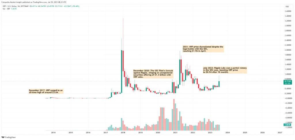 Ripple (XRP) Historic Market Sentiments