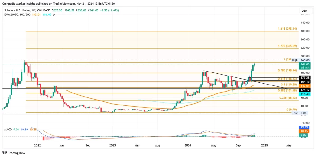 Solana price chart