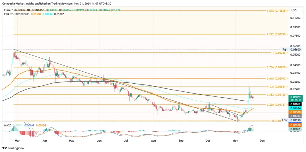 Flare price chart