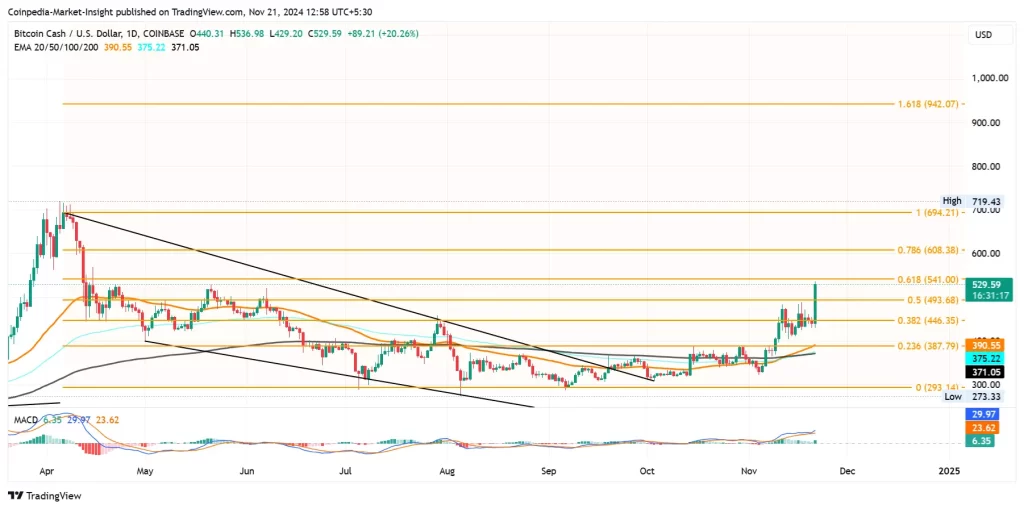 BCH Price Chart