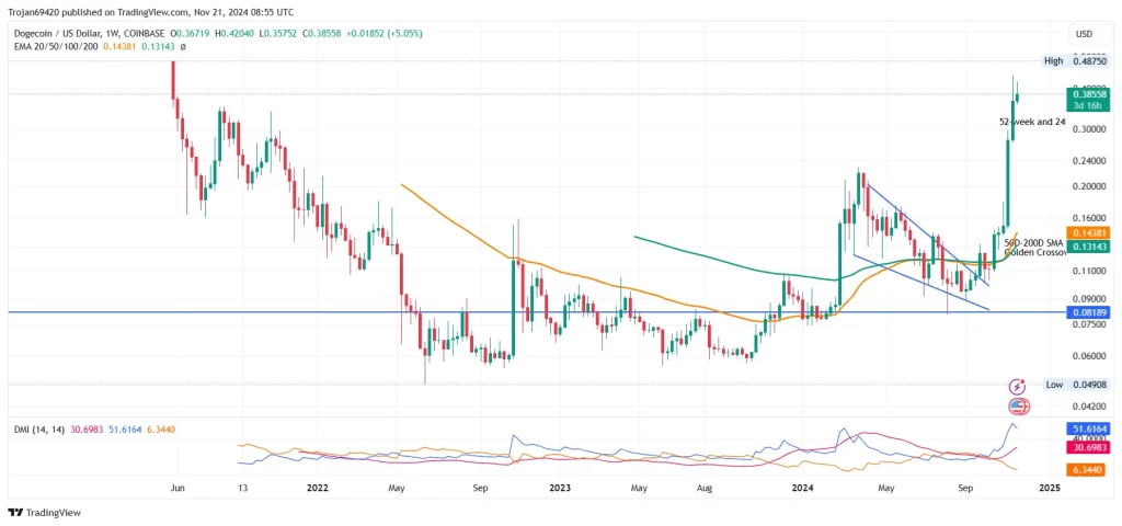 meme coin Dogecoin chart