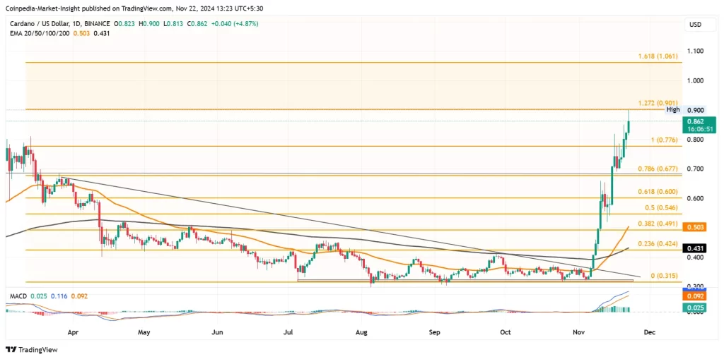 Cardano Price Analysis