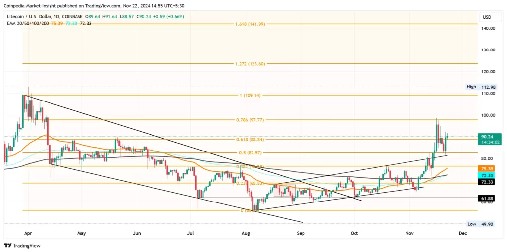 Litecoin Price Analysis