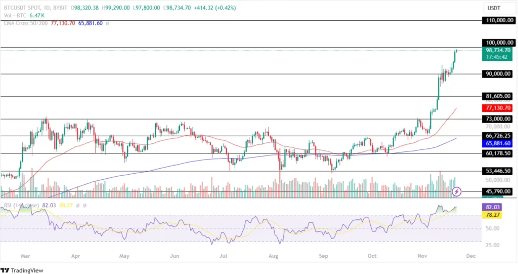 Bitcoin Price Prediction 22nd November 2024