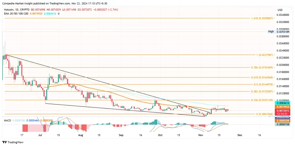 NOT PRICE CHART