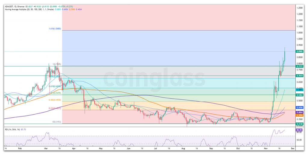 ADA price chart