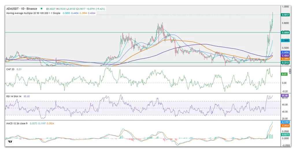 stellar price chart