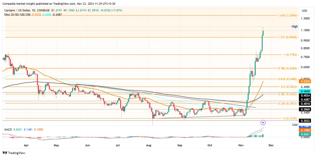 Cardano Price Analysis 23rd Nov 2024