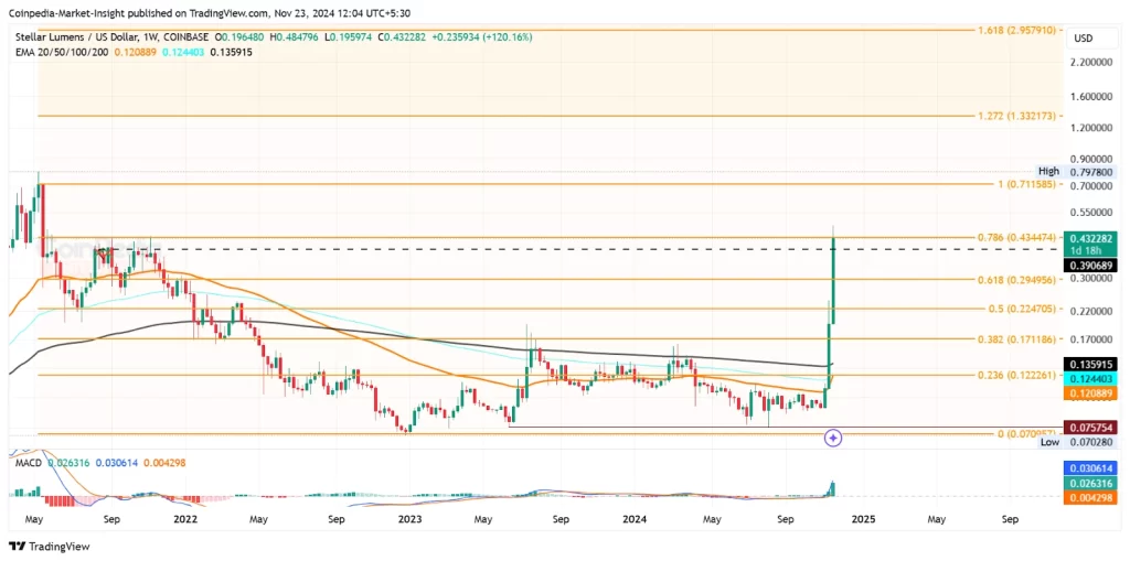 Stellar Price Analysis 23 Nov 2024