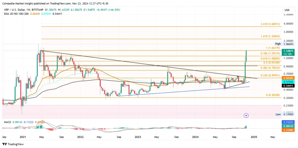 XRP analysis 23rd Nov 2024