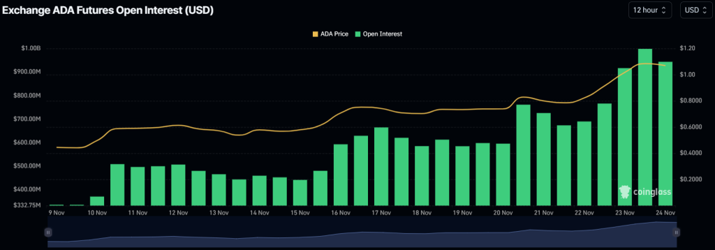 Cardano Whales détenant 10 millions de dollars d'ADA augmente ses positions de 420 % - La Crypto Monnaie