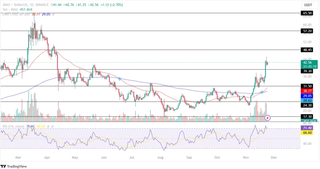 AVAX analysis 24 Nov 2024