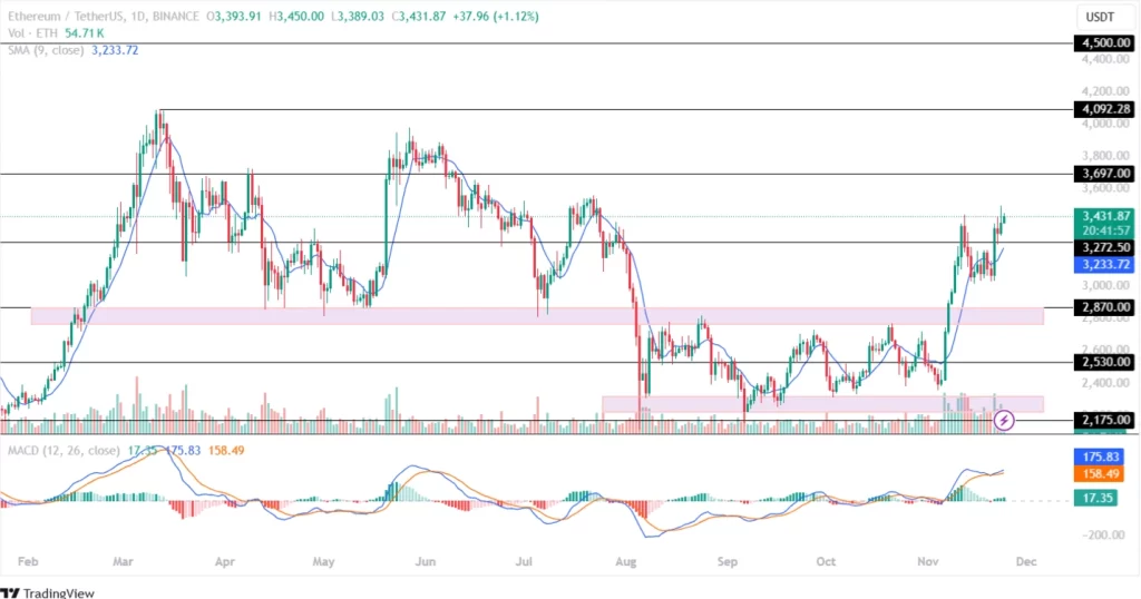 Ethereum Price Analysis 24th November 2024