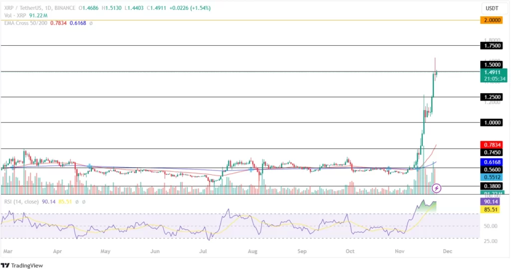 Ripple price analysis November 24, 2024