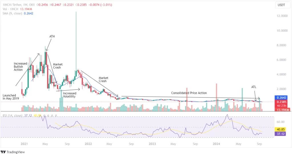 1inch price history