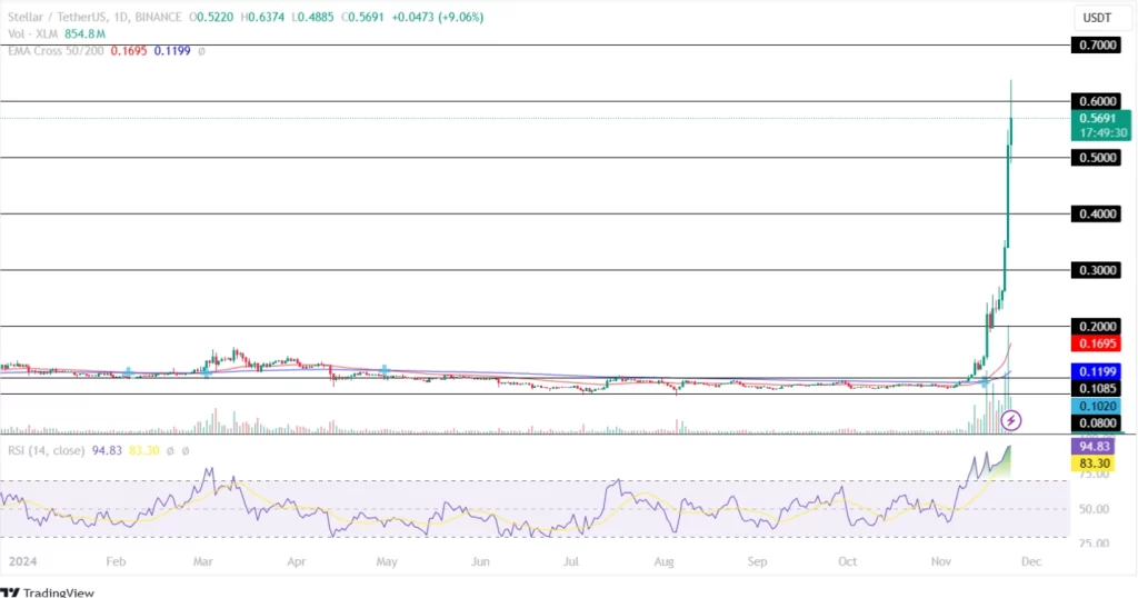 Stellar Price Analysis 25th November 2024