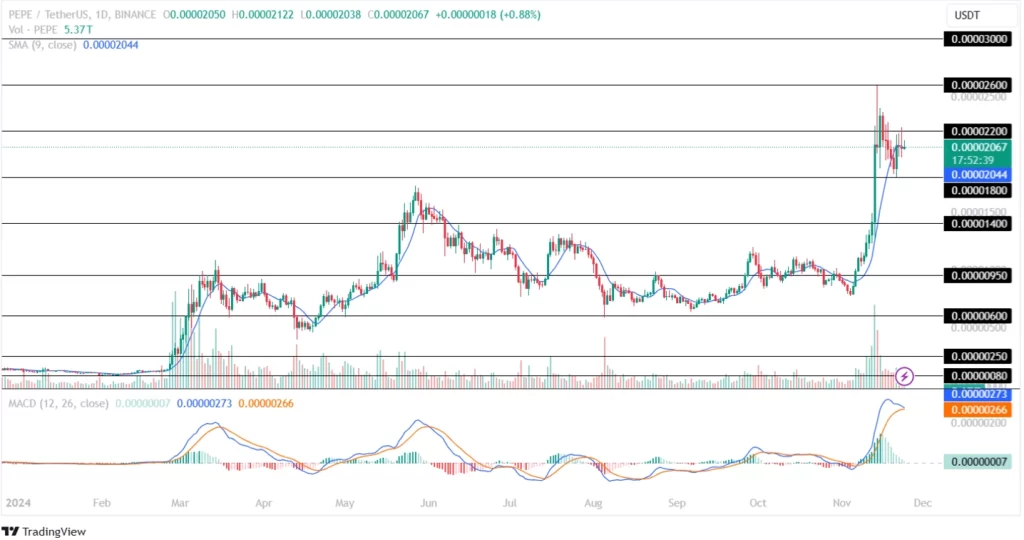 PEPE Price Analysis 25th November 2024