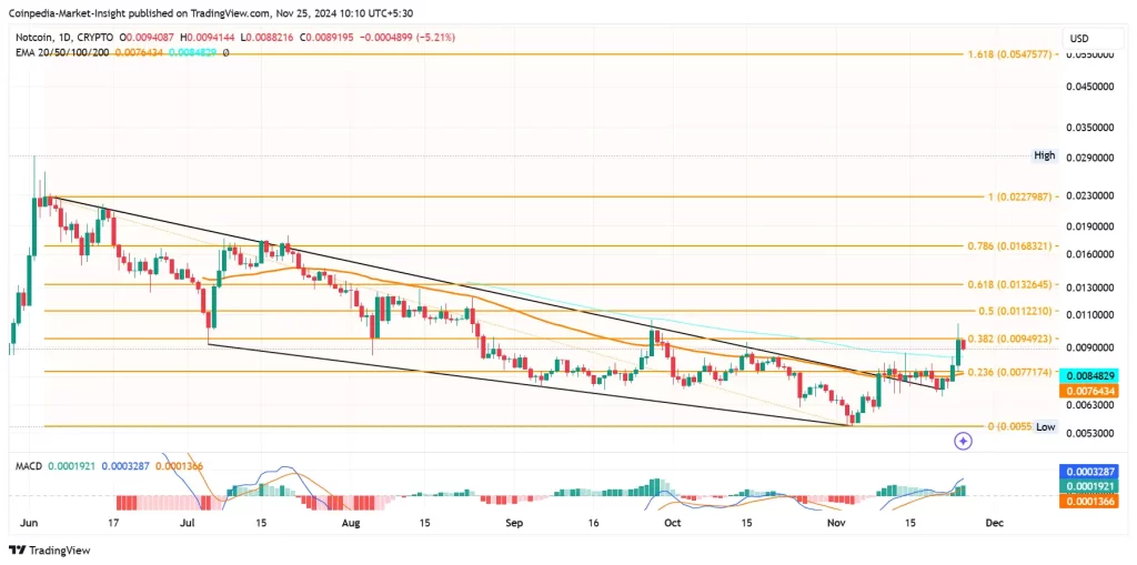 NOTCOIN Price chart