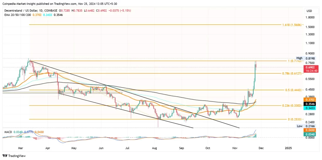 Decentraland price chart