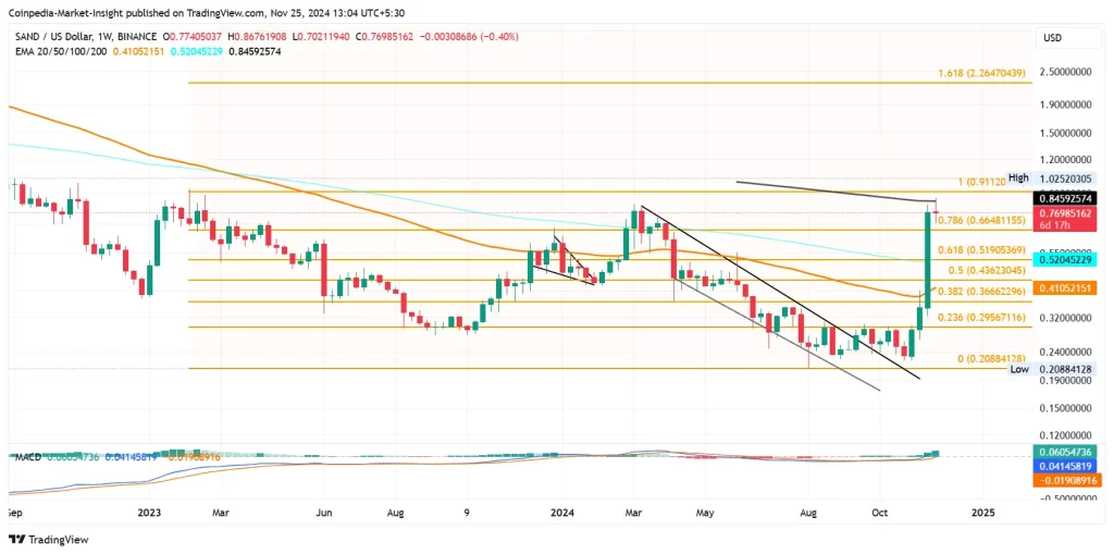 Sandbox price chart