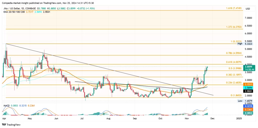 Jito price chart